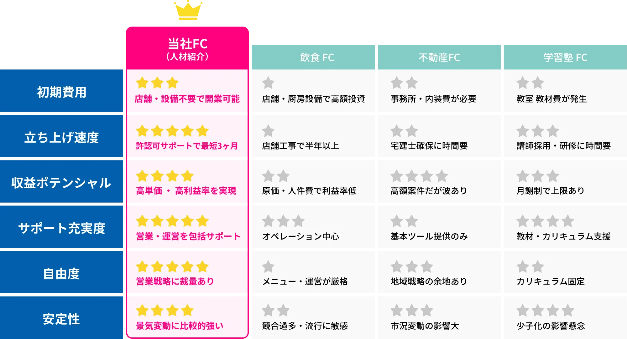 FC業界比較チャート